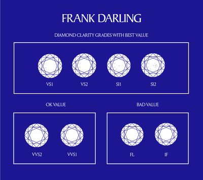 Diagram depicting Frank Darling's diamond clarity chart