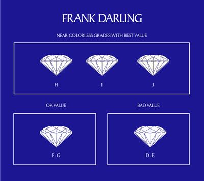 Frank Darling diamond color grade chart