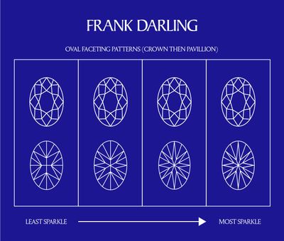 A diagram depicting the different oval cut faceting patterns. Wider ovals are less prone to having the oval diamond bow tie effect.