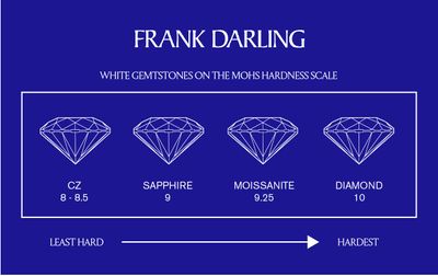 Cubic zirconia, sapphire, Moissanite and lab grown diamond on the Mohs hardness scale ranked from least to most hard.