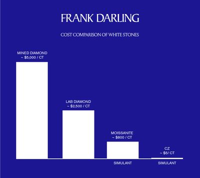 A chart comparing the cost per carat of mined diamonds, lab diamonds, Moissanite and CZ.