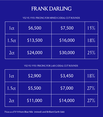 VS2 vs. VVS diamonds pricing comparison