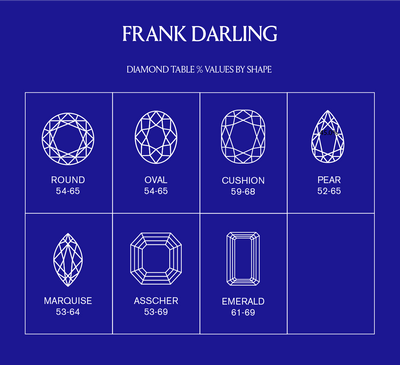 Setting a table value is important when you want to choose a diamond that sparkles. This chart shows the correct table values for round, oval, cushion, pear, marquise, asscher and emerald diamonds.