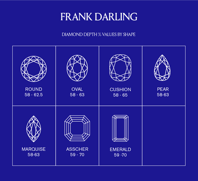 Setting a depth value is important when you want to choose a diamond that sparkles. This chart shows the correct table values for round, oval, cushion, pear, marquise, asscher and emerald diamonds.