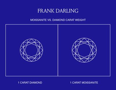 Moissanite vs. diamond size chart